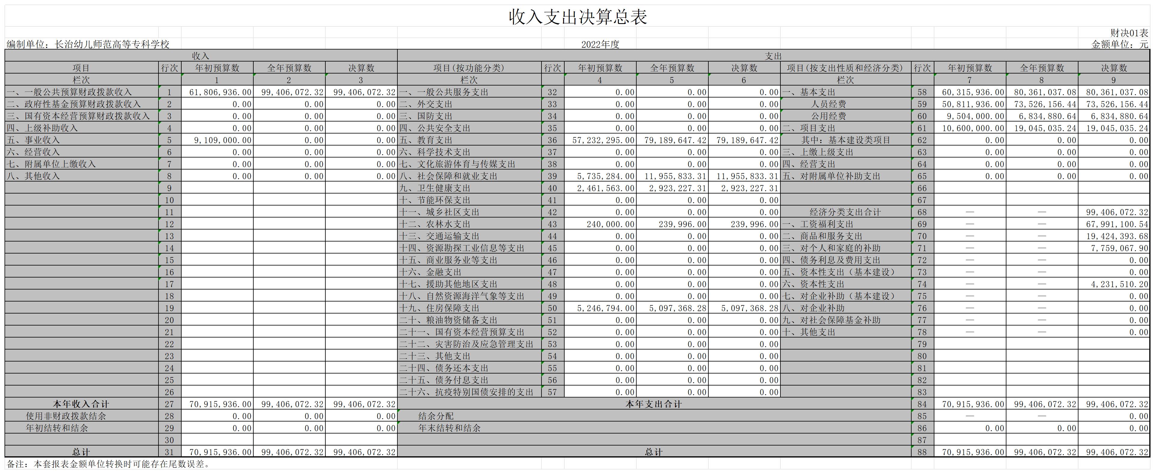 2022年决算公开表(图1)