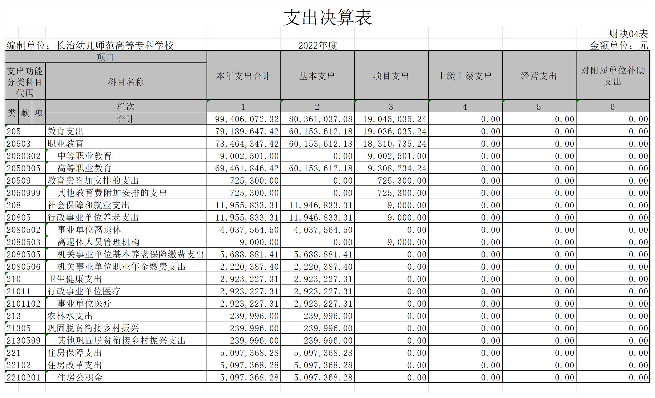2022年决算公开表(图3)